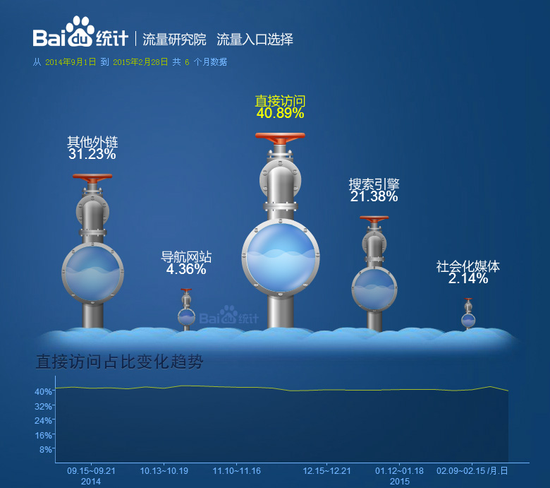 網(wǎng)站流量入口研究：訪客是怎樣找到你網(wǎng)站的？(圖1)